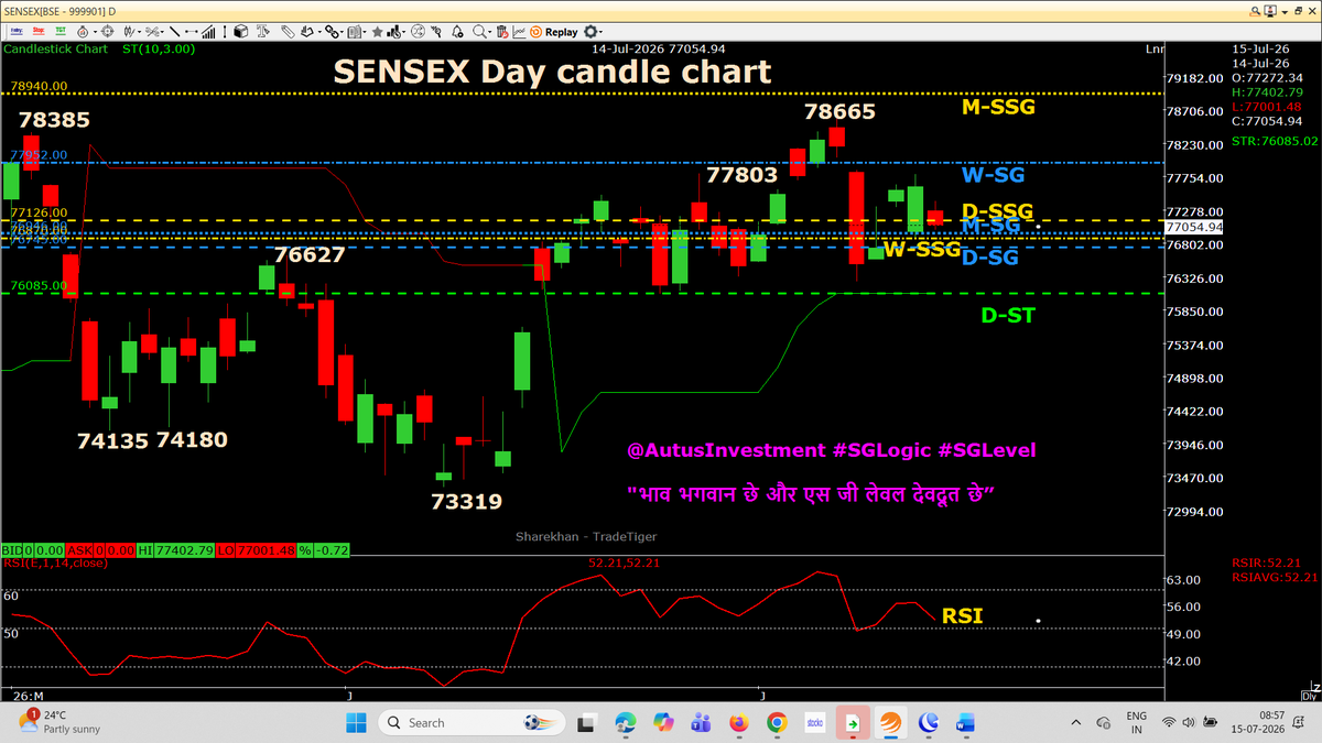AutusInvestment's tweet photo. GAP Down PO RED Day candle (small size)
RED candle is smaller than what we expected on the W-expiry day of Nifty (23775). We CF PEs
Day candle chart with SSG/ #SGLEVEL
📌📌 No Copy Paste please 📌📌
#Priceaction
#Nifty #Sensex #Niftybank #NiftyMidSelect #TradingDiscipline
#SGLogic #SGLEVEL #AutusInvestment #INTRADAY #Banknifty #Markets #OptionsTrading #Giftnifty #Research #investments
@SGLEVELS @AutusInvest #Niftyfinservice