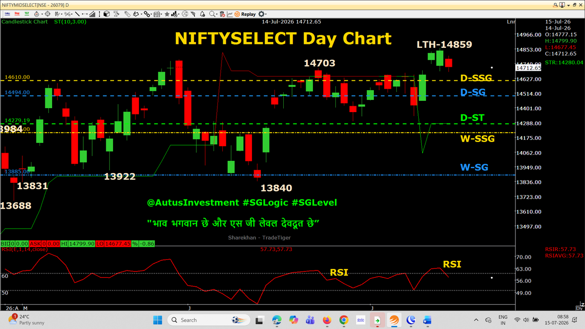 AutusInvestment's tweet photo. GAP Down PO RED Day candle (small size)
RED candle is smaller than what we expected on the W-expiry day of Nifty (23775). We CF PEs
Day candle chart with SSG/ #SGLEVEL
📌📌 No Copy Paste please 📌📌
#Priceaction
#Nifty #Sensex #Niftybank #NiftyMidSelect #TradingDiscipline
#SGLogic #SGLEVEL #AutusInvestment #INTRADAY #Banknifty #Markets #OptionsTrading #Giftnifty #Research #investments
@SGLEVELS @AutusInvest #Niftyfinservice