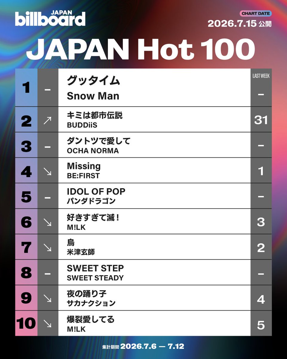 Billboard_JAPAN's tweet photo. 【今週の総合ソング・チャート“JAPAN Hot 100”】
1位 Snow Man
2位 BUDDiiS
3位 OCHA NORMA
4位 BE:FIRST
5位 パンダドラゴン
6位 M!LK
7位 米津玄師
8位 SWEET STEADY
9位 サカナクション
10位 M!LK https://t.co/WFJSSOUcwW