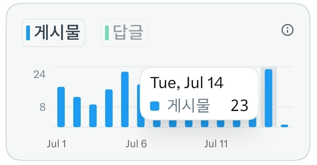 sikong_100's tweet photo. 얘들아~우리 블루레이디들아~
요즘 노출수나 계정 정체성에 대해 고민이 많지? 정기미 ... 
나도 사실 계정 정체성은 없어.. 
난 지금은 노출은 잘 터지는 편인데 이게 너무 어이없어. 
(참고로 지금이야 노출 잘 나오지 정직까지 2.5달 걸림..)
내가 준비한 글은 안터져.. 진심으로 붐업을 원하는건.. 버려지는게 많아. 
얼마나 어이 없게 터지냐면..

1. 얼마전에 경상도 "땡초" 사투리 글?
(2.5 M 노출) 
터진이유는 땡초김밥이 너무 유명하기에 땡초가 사투리라고 생각하지 않는 사람들이 욕하면서 쓴 "싸불" 때문이었어.. 생각지도 못했다.. 젤 어이없다.. 

2. 신입이 교육듣는 중 녹음하지 말자는 썰
(4.3M 노출..진짜 겁났음) 
싸불을 노린게 아니고 내 기준 꿀팁이었는데.. 요즘 세상 변화를 인지 못했나봐 가루가 되도록 씹혔어..  
이 싸불은 겁나서 나도 뮤트했어 ㅋㅋㅋ 

둘 다 인용으로 쓴글인데.. 단독 인용으로는 저런 노출 수 잘 안나오고, 
내 인용글에 "싸불 인용"이 붙으니 저런 글 나오더라.
그래서 뭐냐구??? 
일단 뭐든 게시글 많이 써 보자구. 
난 하루에 20개는 넘게 쓰는듯. 거의다 인용임. 뻘글은 고민 없이 써서 3분도 안 걸림. 이게 좀 터지는 경향이..
뭔지도 모르는게 갑자기 얻어 걸림.
특히 여자 주제와 취업은 노출 잘 됨.. 
(따수운 여돕여 글도 노출 많이 됨!!) 

그럼 오늘 오후도 화이팅하구~ 
궁금한거 있음 멘션줘 DM도 환영해!