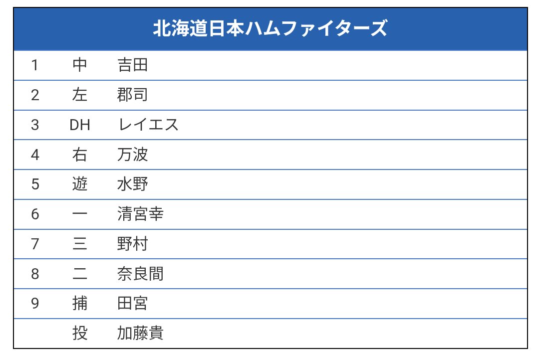 PUNTEdog's tweet photo. ガラッと打線変えたね。
昨日ヒット出た打者を上位に固めた感じかな。
ヨシケンはノーヒットだったけど2出塁だったし。

奈良間、田宮で流れを止めない打撃ができれば大量得点で勝てる！ https://t.co/g8lqFgS6jM