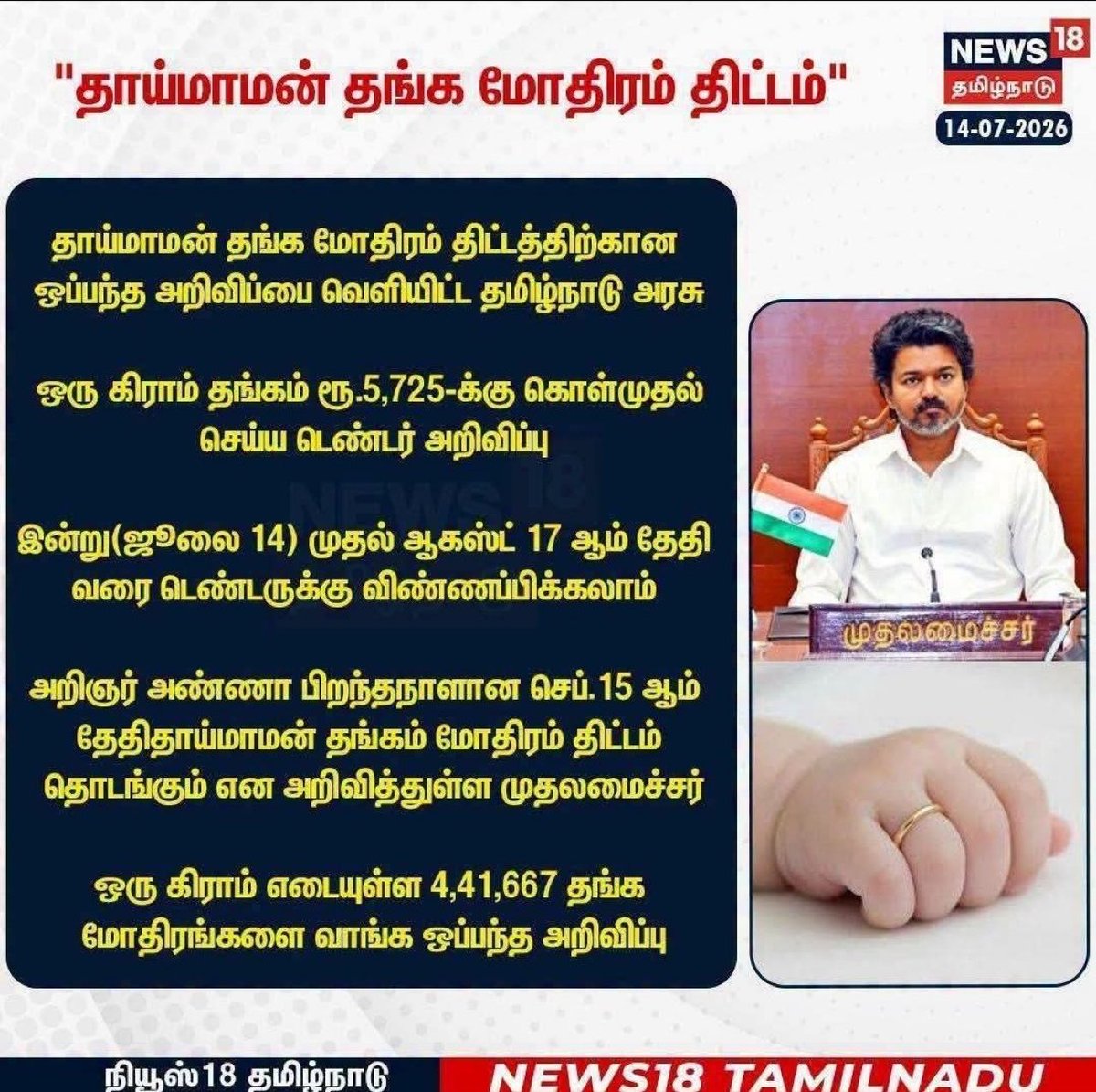 Jasmine01737661's tweet photo. தங்க மோதிரம் என்கின்ற பெயரில் தங்க முலாம் பூசப்பட்ட செம்பு மோதிரம்தான் ₹5725 க்கு கிடைக்கும்! இன்று தங்கம் கிராம் விலை ₹14725/=.

விஜய் எவ்வளவு பெரிய பிராட் என்பதை மக்கள் புரிந்து கொள்வார்களா? ₹5725/= கேடியம் தகுதி கிடைக்குமா! 14 கேரட் மோதிரம் தருவார்களா? விஜய் செய்தால் எதுவுமே தப்பில்லை!