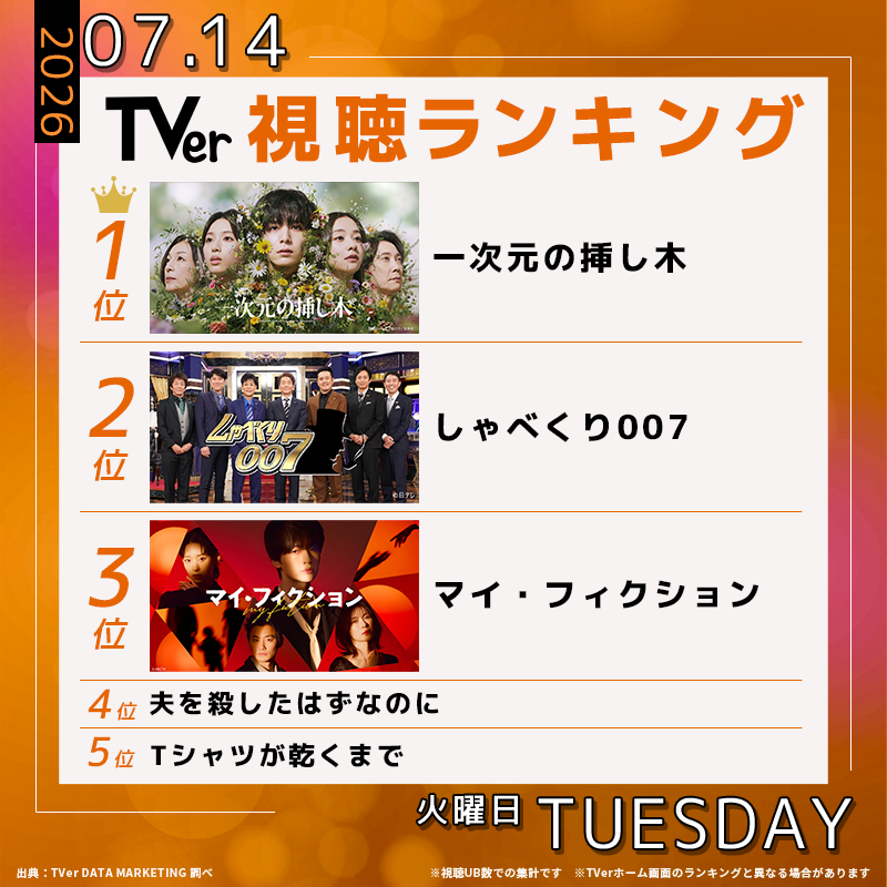 TVer_official's tweet photo. 👑7/14(火) #TVerデイリーランキング👑 

🥇#一次元の挿し木
🥈#しゃべくり007
🥉#マイフィクション
4️⃣ #夫を殺したはずなのに
5️⃣ #Tシャツが乾くまで

今日はTVerで何見る❔👀

@ichijigen_ytv @shabekuri007ntv @drama_myfiction

#TVer #TVerランキング
💡最新ランキングはコチラから↓↓