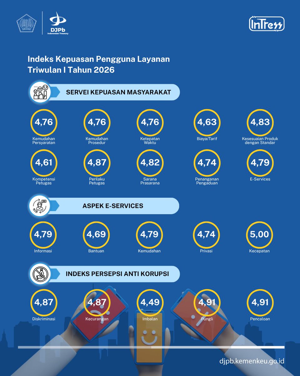 djpb_kalbar's tweet photo. Selamat pagi, Sobat #Intress
Kami ucapkan terima kasih kepada seluruh pengguna layanan Kanwil DJPb Provinsi Kalimantan Barat atas partisipasi dan penilaian dalam Survei Kepuasan Pengguna Layanan (SKPL) Triwulan I 2026.
📊 Nilai rata-rata: 4,75 dari skala 5 (Predikat Sangat Baik) https://t.co/WIUzQxQ4fP