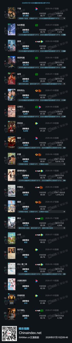 Natapori's tweet photo. #Aiman 260714
Now
1️⃣ #TheEternalFragrance
2️⃣ #RoadToSuccess
3️⃣ #TheFirstJasmine
4️⃣ #ArchivesTheNanyangMystery
5️⃣ #KeyToThePhoenixHeart
To broadcast
1️⃣ #LetsFight
2️⃣ #HuntingLies
3️⃣ #TheRoadToSplendor
4️⃣ #TheLamentOfAutumn
5️⃣ #ThePalaceStewardess
