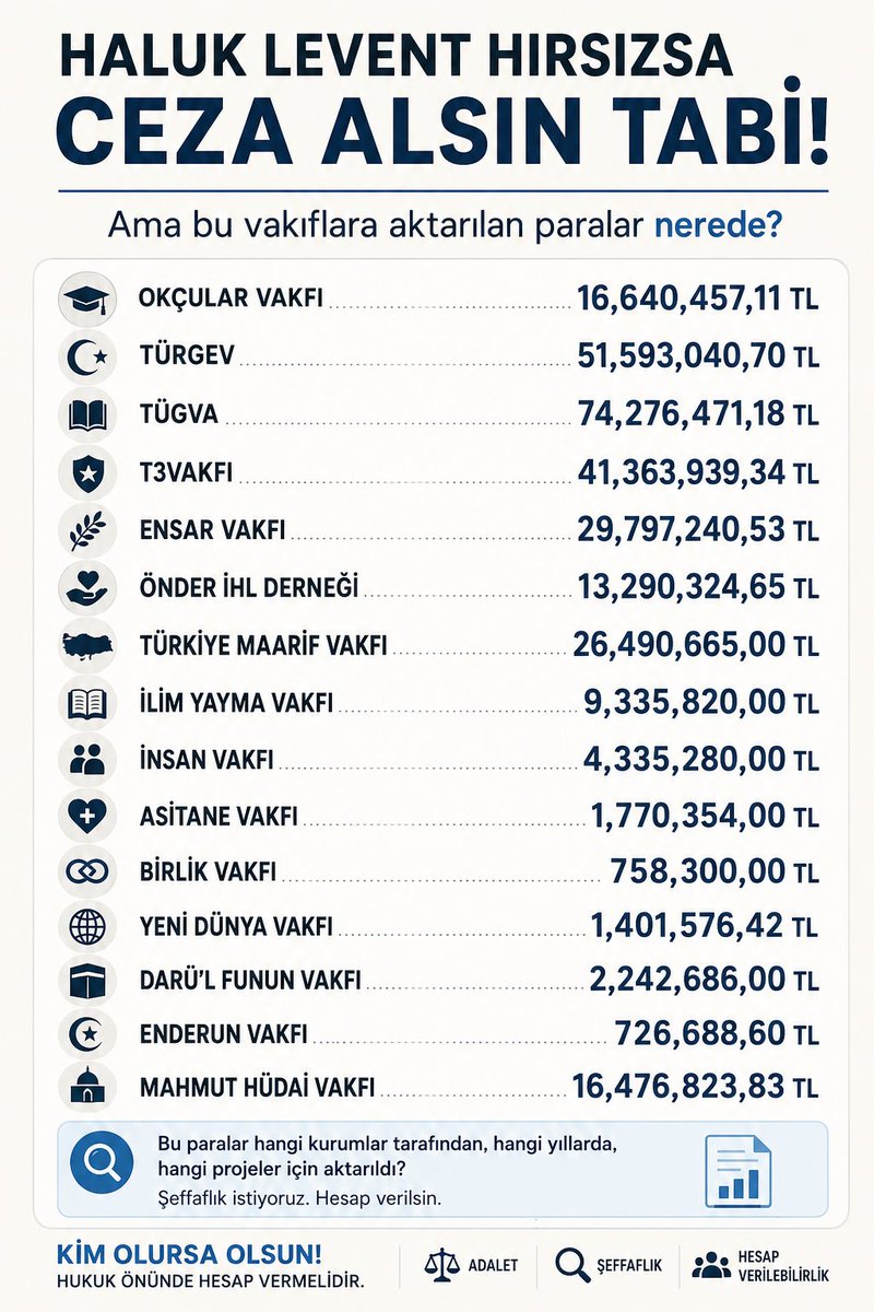Kalayla_Baba's tweet photo. Haluk Levent hırsızsa ceza alsın tabi de bu vakıflara aktarılan paralar nerede ? https://t.co/jV2q3wiIfv