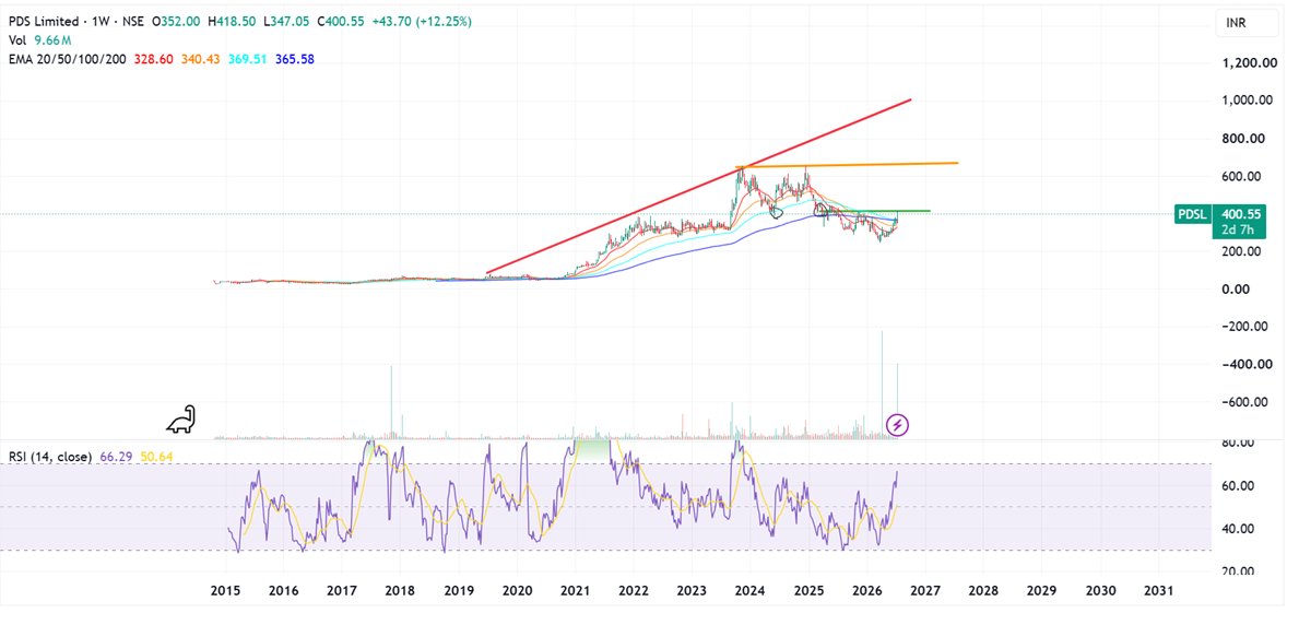 Prabinmen's tweet photo. #PDS Ltd CMP 400 #PDSL
An updated chart after a while https://t.co/6wTSMZ1yWL