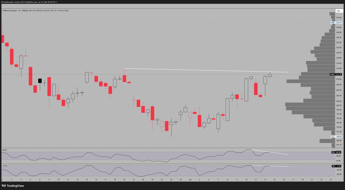 PetrosAlexander's tweet photo. Divergence on the 4hr, let's see the daily after tomorrows close.

$NVDA https://t.co/hEeoAhuvvu