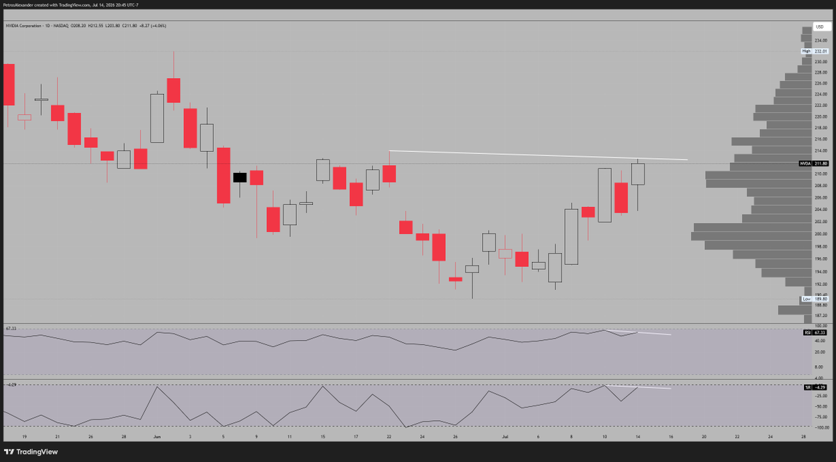 PetrosAlexander's tweet photo. Divergence on the 4hr, let's see the daily after tomorrows close.

$NVDA https://t.co/hEeoAhuvvu