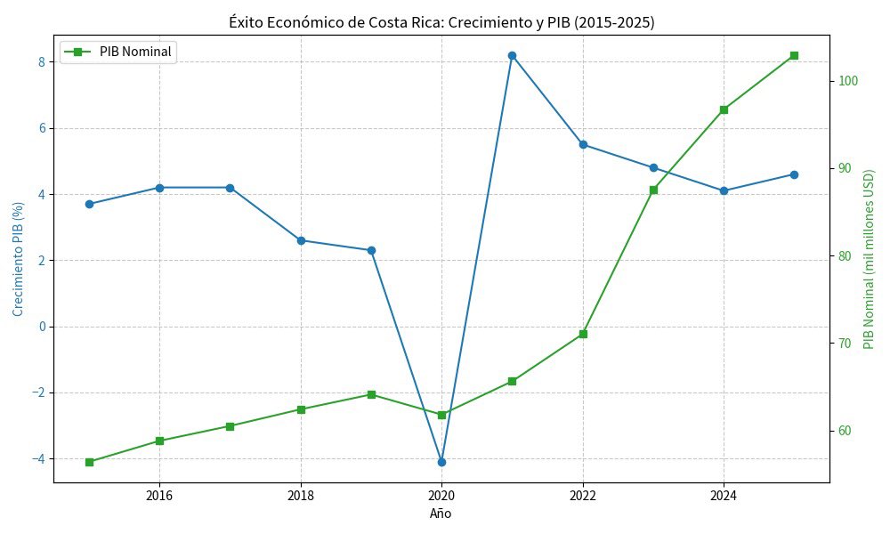 ElChaverrimo's tweet photo. Crecimiento del PIB en Costa Rica 🇨🇷 . Es que la crisis es evidente ¿verdad troles? https://t.co/Vy8ihvC4dj