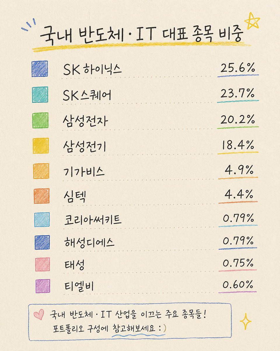 Yoki_S2's tweet photo. 언니들, 나중에 후회하지 말고 오늘부터 조금씩 시작해요.
매주 1만 원만 투자해도 충분합니다.
제가 꾸준히 모으고 있는 ETF는
 ACE AI반도체TOP2 Plus
 SK하이닉스
 SK스퀘어
 삼성전자
 삼성전기
국내 대표 AI·반도체 기업 비중이 높은 ETF라 장기적으로 관심 있게 보고 있습니다. https://t.co/ajKyFZqf48