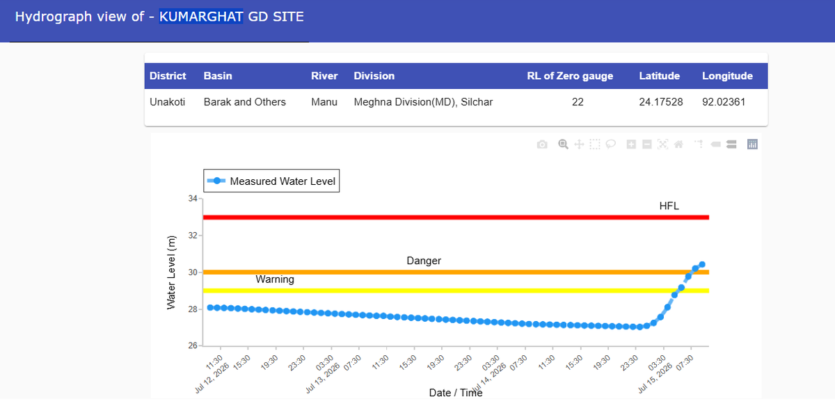 CWCOfficial_FF's tweet photo. River #Manu at #KUMARGHAT in #Unakoti district of #Tripura is flowing in SEVERE SITUATION. It is flowing at a level of 30.42 m with Rising trend which is 0.42 m above its #DangerLevel of 30.0 m
@DoWRRDGR_MoJS
@NDRFHQ
@ndmaindia
@CWCOfficial_GoI
@DisasterMgmtTRP https://t.co/XE5DXIs3G8