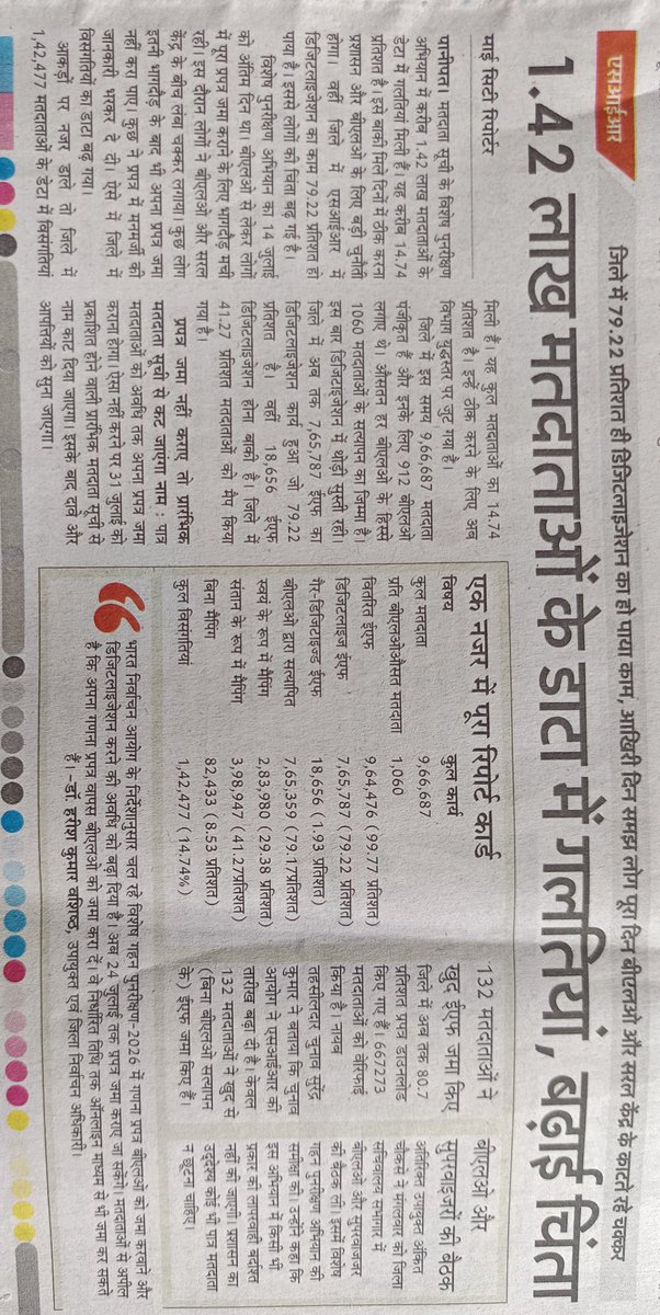 team_inc_ward5's tweet photo. @anshu4narang @ranitkapoor @ECISVEEP @ceoharyana @DistrictAdm_Pnp @dc_panipat @CMOhryShadow @cmohry @RahulGandhi @BhupinderShooda @DeependerSHooda @ElectionPanipat @ShweDhull @raonarenderinc @Varindershah1 @INCIndia @JindAdc @DC_Jind @INCHaryana @ssgogiofficial @SpokespersonECI खुद से किया 283980 वोटर ने 29.38℅
संतांन के रूप मे किया 398980 वोटर ने 41.27℅
कुल हुए मैपिंग 682927 वोटर की लगभग 70.64℅ बाकि 29.36℅ का डाटा सोफ्ट और हार्ड कॉपी मे भाग संख्या, क्रम संख्या, epic नम्बर व नाम सहित सभी पार्टियों को दे और मुख्य अखबरो मे निकलवाया जाए  #ECI #ECISVEEP https://t.co/DozaaBoixi