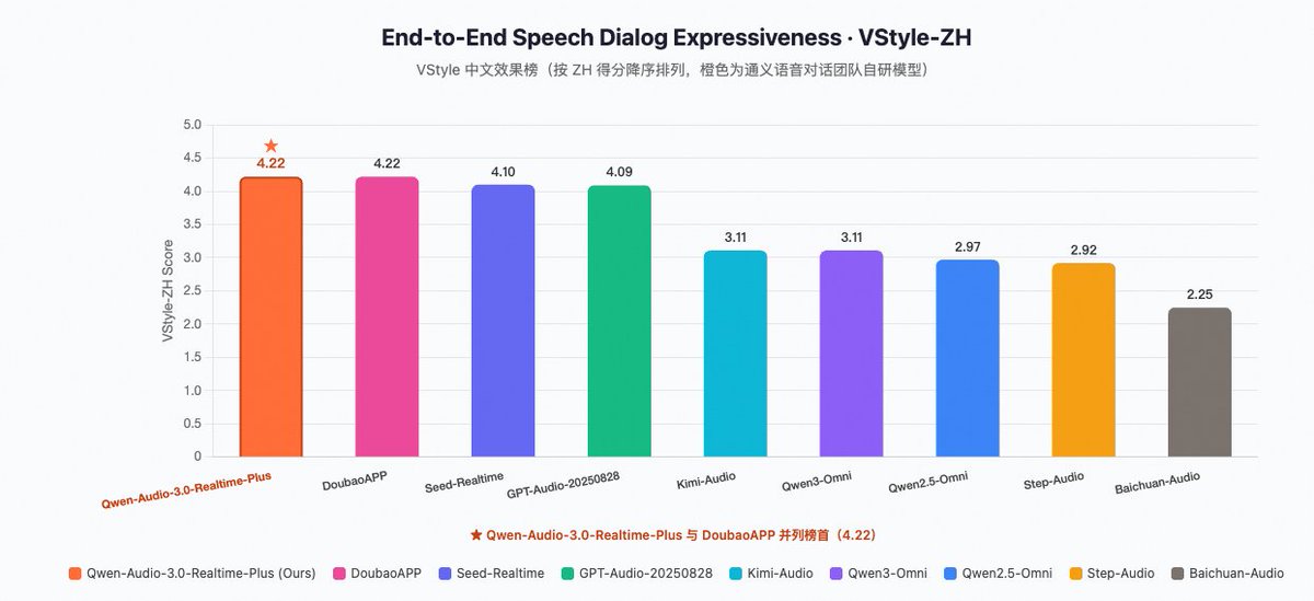 Chinazhidx's tweet photo. 🚀JUST-IN: Alibaba releases Qwen-Audio-3.0-Realtime(Plus/Flash)

Millisecond-level response, proactive tool use, adaptive emotion, and natural turn-taking

Hits SOTA on VStyle, while its preview topped Artificial Analysis speech reasoning &amp; dialogue fluency rankings (97.6%/97.8%) https://t.co/D0lQw3oQMq