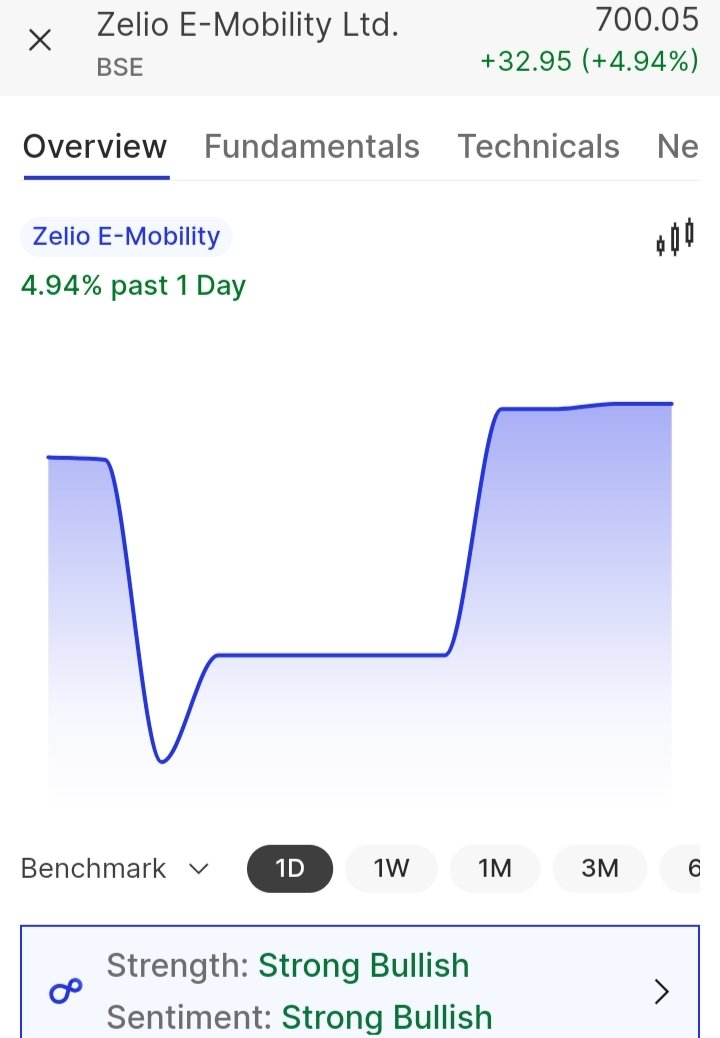 Satyam_Tripat's tweet photo. Zelio ; Ather energy ,new All time high 🚀🚀#zelio #Atherenergy https://t.co/Y6QzVMHI4M