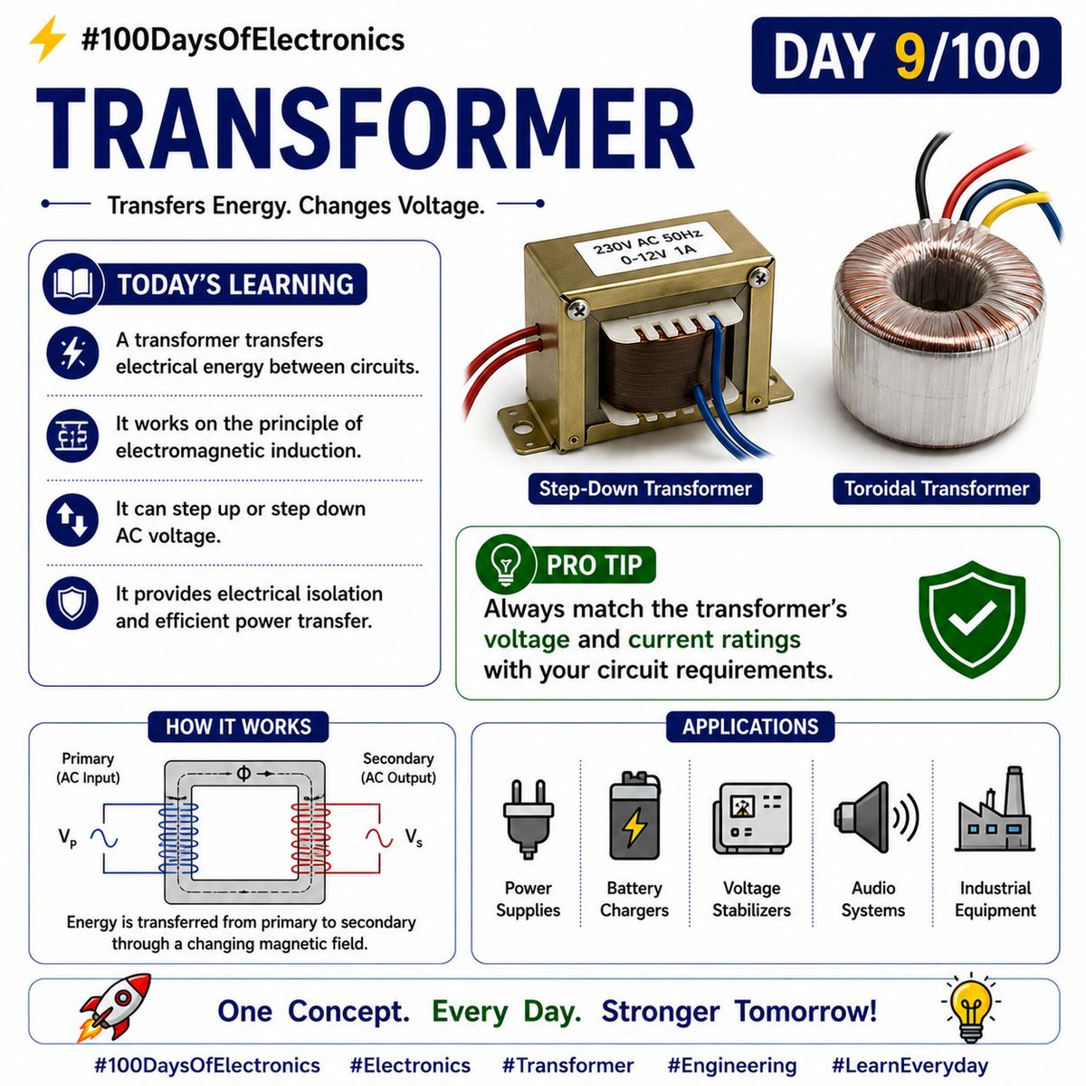 TechWorldSujata's tweet photo. ⚡ #100DaysOfElectronics | Day 9/100 – Transformer

📚 Today's Learning

🔹 A transformer transfers electrical energy between circuits.
🔹 It works on electromagnetic induction.
🔹 It steps up or steps down AC voltage.
🔹 It provides electrical isolation.

💡 Pro Tip

Always match the transformer's voltage and current ratings with your circuit.

🚀 One concept. Every day.

#100DaysOfElectronics #Electronics #Transformer #Engineering #TechWorldSujata