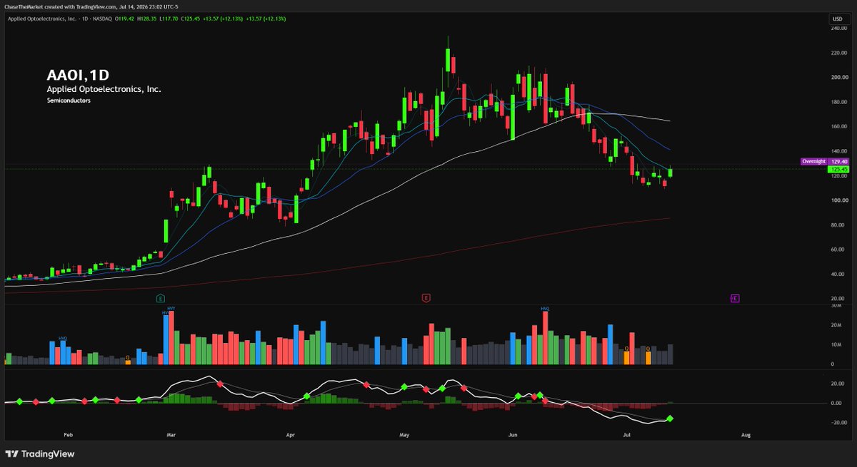 ChaseThaMarket's tweet photo. $AAOI - Applied Optoelectronics

Undercut of the previous high and the base. MACD flipping on the daily. Price over the 10SMA.

Manufactures the fiber-optic transceivers, lasers, and optical components that power high-speed data centers and broadband networks

Break over $129.40 https://t.co/5VCDkQh3Yg