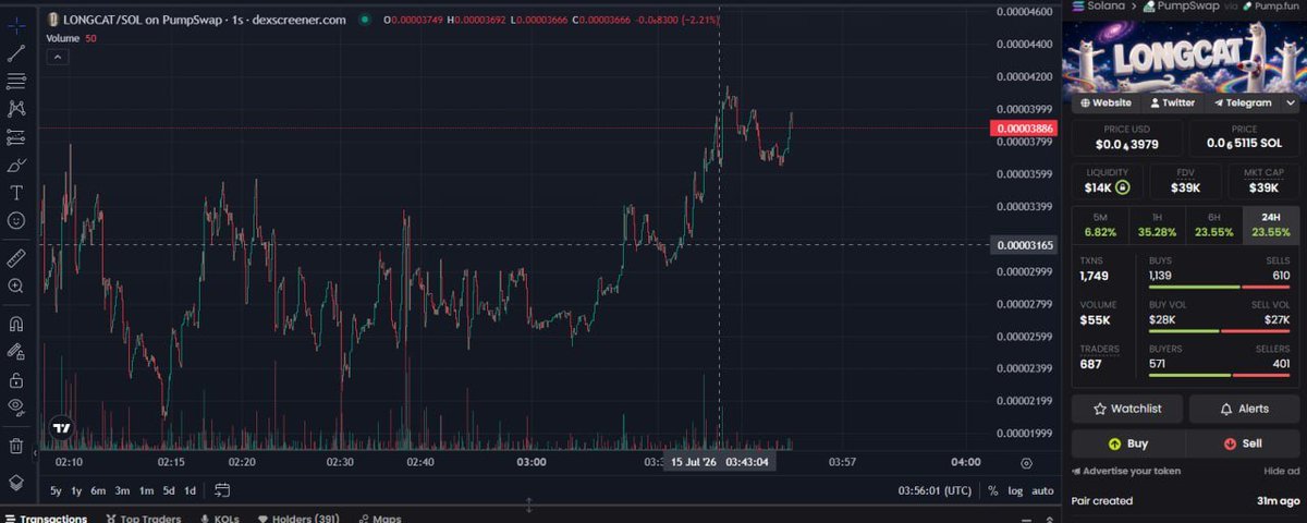 longcatcoin_sol's tweet photo. Shiro the Long Cat

Breakout. Consolidation. Holding strength.

That's exactly what you want to see after a strong move.

The OG 4chan legend is just getting started.

CA: FiyJKeXohy6aStThd8yndteqpNNeT34KJNXFhmvYpump

$LONGCAT 🚀 https://t.co/Koi1CjqWGC