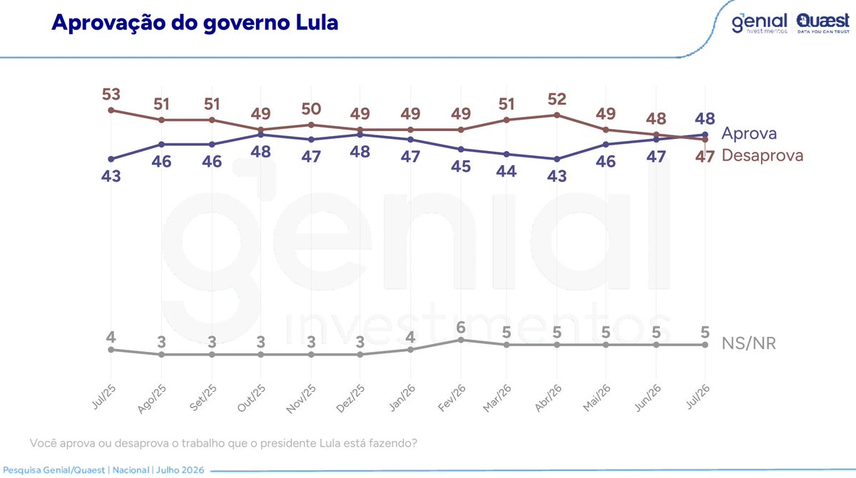 profFelipeNunes's tweet photo. 1/ Pesquisa Genial/Quaest: Lula tem saldo de aprovação positivo pela primeira vez desde Dez/24. Aprovação do governo chegou a 48%; desaprovação foi a 47%.

Segue o fio para entender as consequências eleitorais desse movimento… https://t.co/RlSASmgqWP