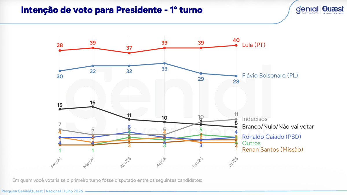 profFelipeNunes's tweet photo. 3/ Na pergunta estimulada de 1º turno, Lula chega a 40% das intenções de voto e Flavio Bolsonaro a 28%. Caiado tem 4%, Renan aparece com 3% e Zema com 2%. Todos os outros nomes somam 4 pontos. Indecisos são 11%. https://t.co/e1iLa5qqfl