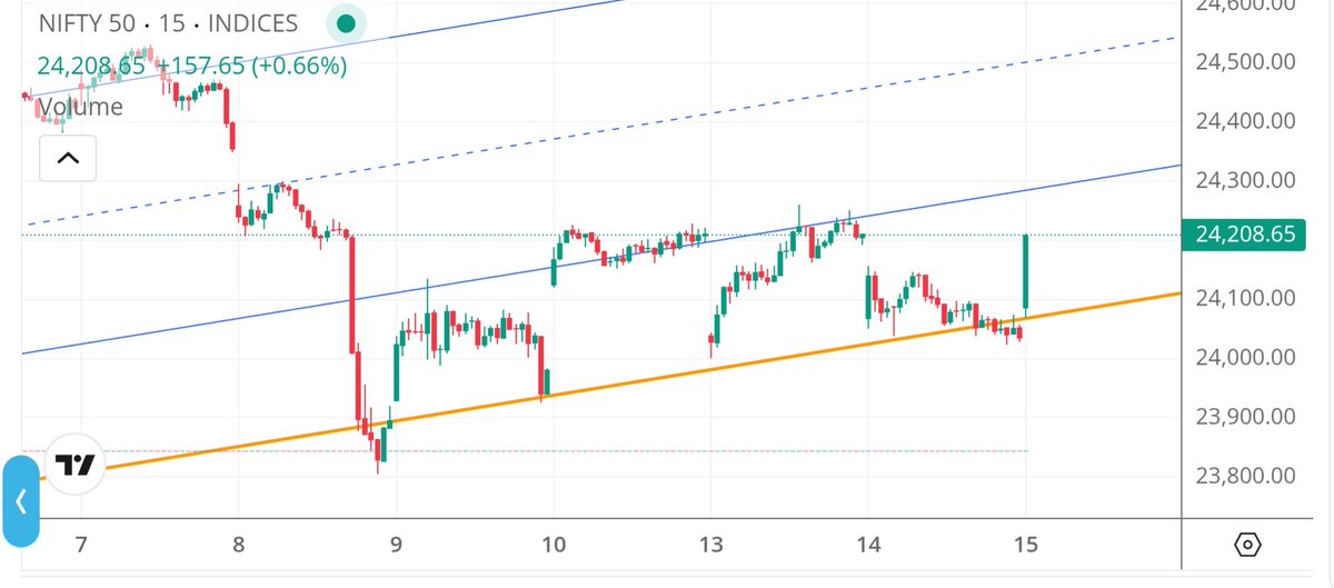 TradeNumerics's tweet photo. Nifty breaks out! After a persistent rangebound session, we’re seeing a sharp, decisive recovery heading into the close. Bullish momentum picking up steam towards hurdle! 🚀📈
#Nifty50 #StockMarketIndia #Trading #MarketUpdate #Nifty https://t.co/TWuAtN0rHv