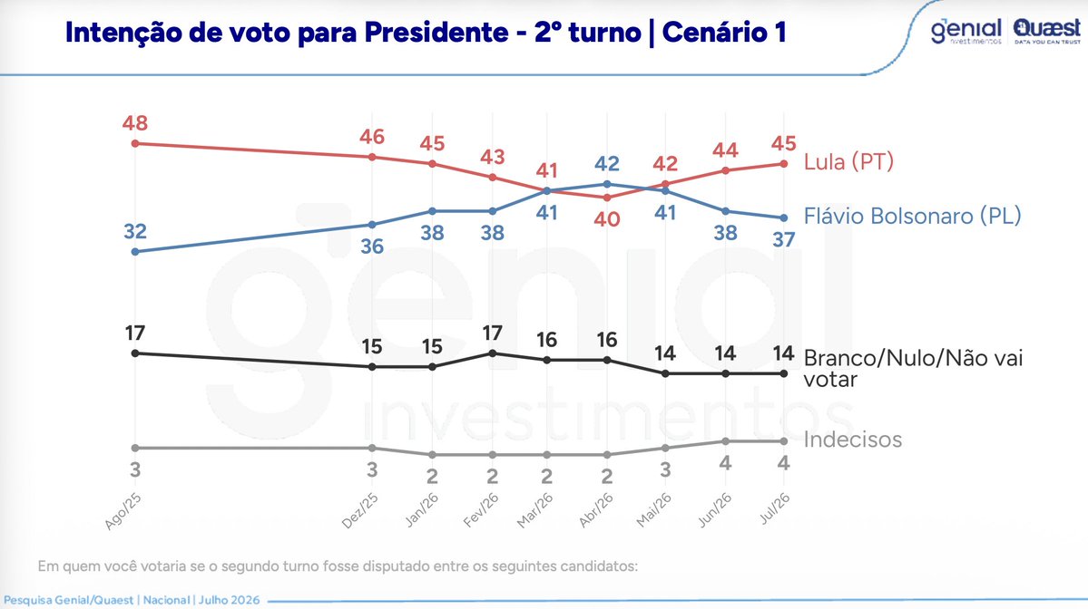 profFelipeNunes's tweet photo. 4/ Em um eventual cenário de 2º turno, a vantagem de Lula para Flávio seria de 8pp (45 x 37), oscilou 2pp positivamente no último mês. https://t.co/fNdHAPt51a