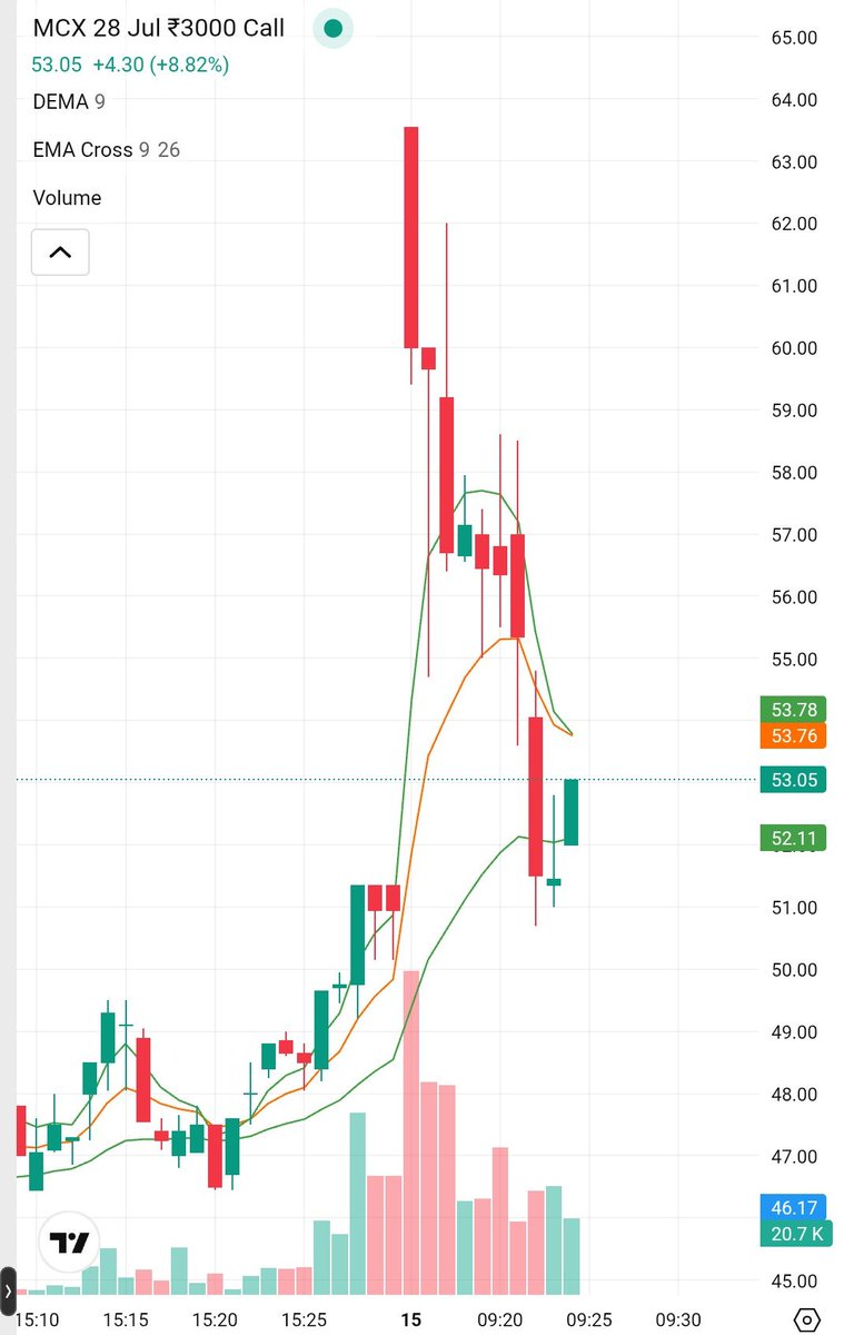 Skinvest18's tweet photo. As already said gave a bear trap and jumped 
MCX
 profit book at 60 high 64
Our entry was around 35-40
Made low yesterday - 27
Made high today - 64🚀🚀
Avg - 37-60 = 23×225= 5175🟢🚀(5 days)
Invest- 37×225=8325

#Mcx #Nifty #sensex #bullish #commodity #stockoption #zerohero https://t.co/xT8LksR3Hk