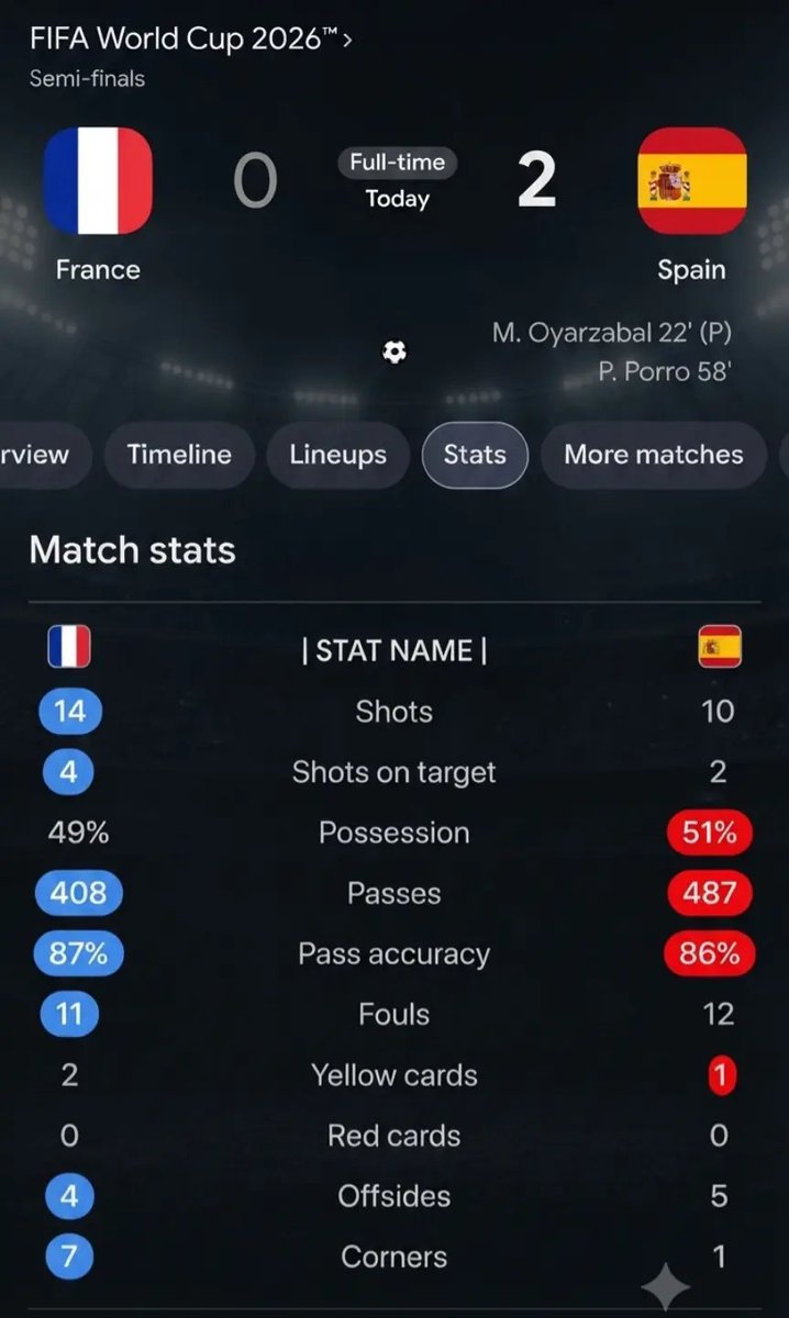 worldcupcntral's tweet photo. SPAIN IS GOING TO THE FINAL! 🇪🇸🔥
​A commanding 2-0 win over France to seal their spot in the #FIFAWorldCup2026 final!
​What a performance. MetLife, get ready! 🏟️⚽️
​#SpainVsFrance #WorldCup #Football #VamosEspaña https://t.co/lkMEiWnkja