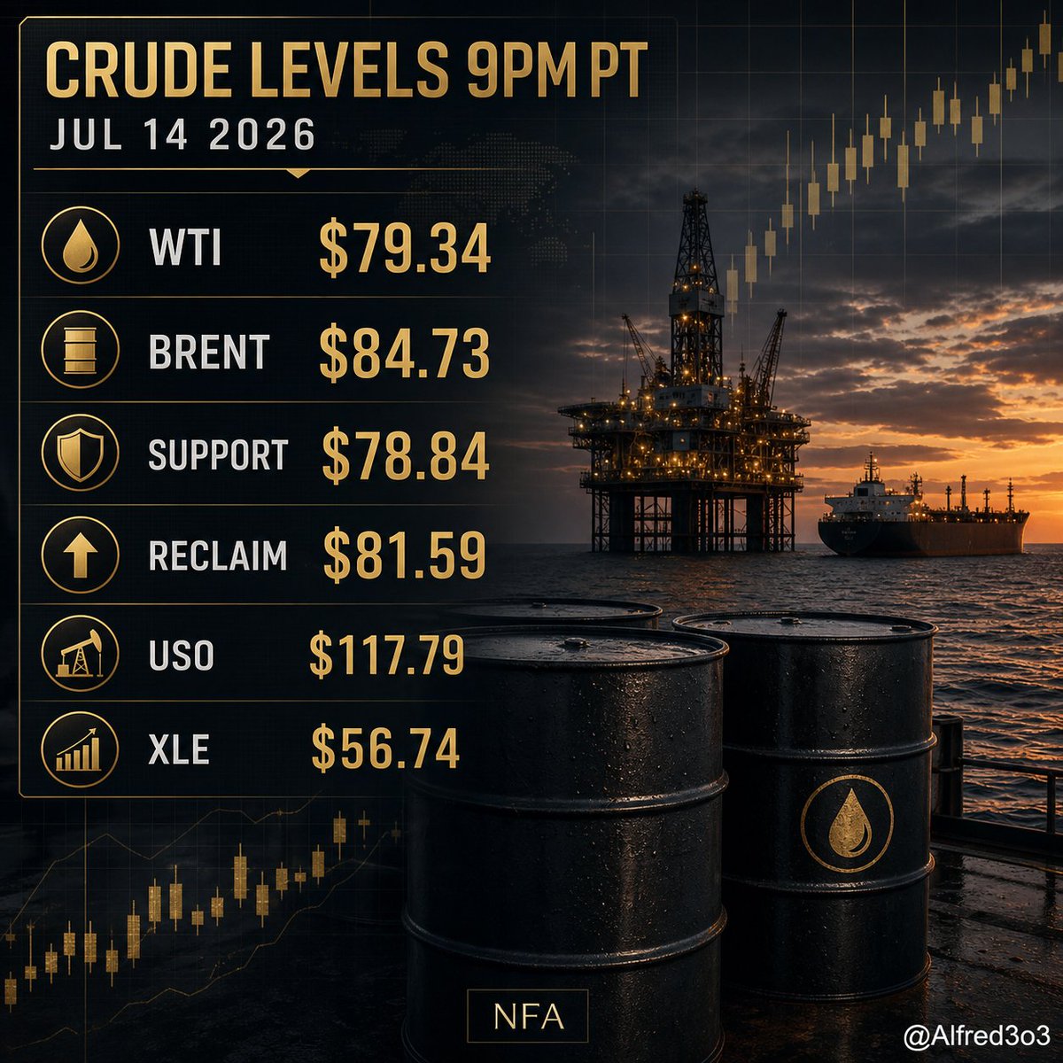 Alfred3o3's tweet photo. Crude Oil Scan 9PM PT: WTI ~$79.34 (+1.7% session), Brent ~$84.73 (+1.7%). USO $117.79, XLE $56.74; DXY 101.28. Watch WTI $78.84 support vs $81.59 reclaim. My read: constructive while $78.84 holds. NFA https://t.co/uCnA5JVjcS