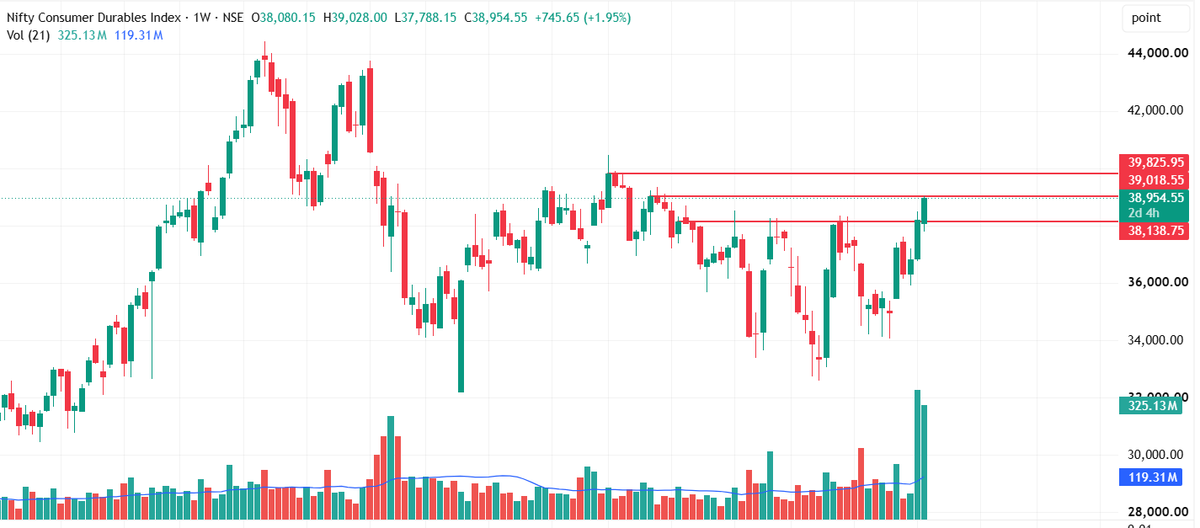Tradinginputs's tweet photo. Update
Sector: Consumer Durables
Chart Timeframe: Weekly
1) 2.35% Up this week
2) Testing first resistance 39018
Strong price action with volume on weekly timeframe. Already invested in one of stock of this sector.
#Nifty #Sectoranalysis #Stockmarketupdate #Tradinginputs https://t.co/Zh9PM2C7qK