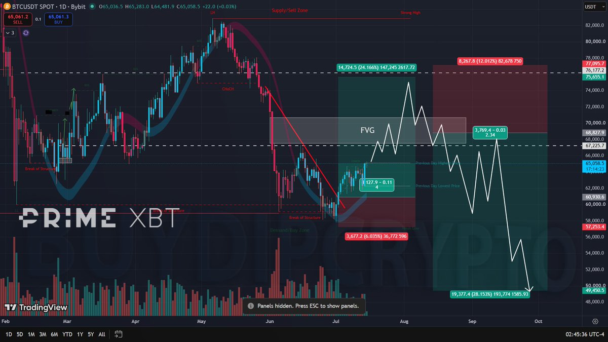 buydipcrypto's tweet photo. Exactly as predicted. $BTC respected our long setup and we're now 7% in profit from the $60,930 entry. 🔥
Stop loss is secured at breakeven. 

Next, I'm watching the FVG around $68K to build a short targeting $49K, with invalidation above $77K .

https://t.co/EXRIxceBor https://t.co/X1vHkrvHYa