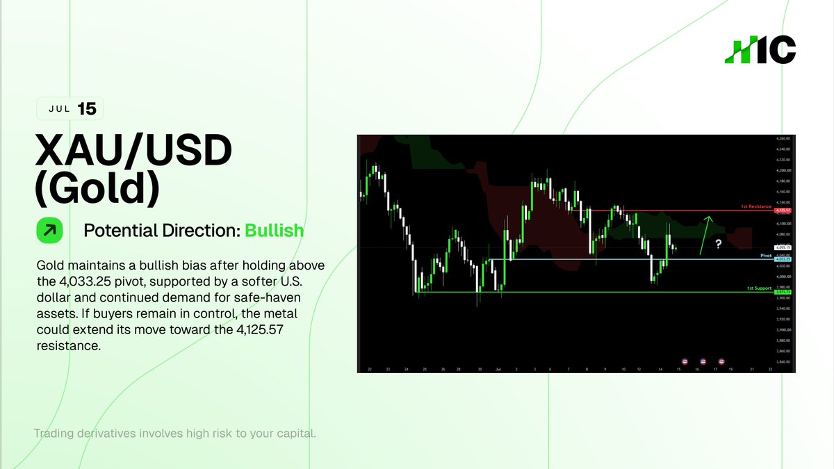 ic_com_official's tweet photo. XAU/USD (Gold) → Bullish

Gold maintains a bullish bias after holding above the 4,033.25 pivot, supported by a softer U.S. dollar and continued demand for safe-haven assets. If buyers remain in control, the metal could extend its move toward the 4,125.57 resistance.

*Trading derivatives involves high risk to your capital.*