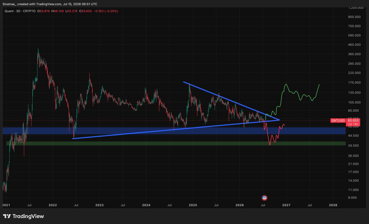 Sinatra_uu's tweet photo. $QNT tick-tock

no idea where this decides to break, im just gonna wait for confirmation

what i can say, is that this coin has not gone below its feb lows unlike almost every top 100 coin, strength. 

years of boringness, i like boring

red squiggle alignes with what i expect the 4-year cycle to do, but this chart hasnt exactly followed the rest of the market so its not that straight-forward to predict.

maybe picking up spot isnt a bad idea, i havent done so and wont as of now, but defo on my radar.