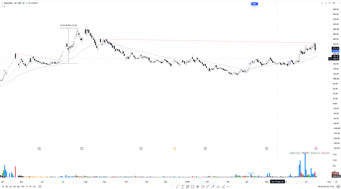 anish_chowrasia's tweet photo. #NACLIND
Immense thrust in the base with strong volume activity, indicating accumulation.
The right-hand side is developing well, and the stock has a history of delivering sharp moves once it clears key levels.
One to keep on the watchlist. ๐๐