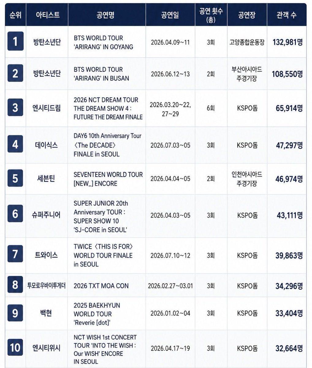 candybaek506's tweet photo. 2026 KSPO DOME 관객 동원 10위권 내 

 유일무이 ‘솔로’ 백현✨ https://t.co/CdKTYtHW9c
