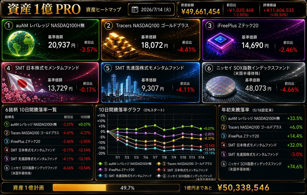 1okukeikak's tweet photo. 【2026/7/14 米国株】
📈 米国株は3指数＋SOXそろって上昇！🚀
投資信託は1日遅れマジック発動中😂
明日の反映が楽しみ！
#米国株 #SOX #投資信託 #資産運用 https://t.co/PDi17VK1lv