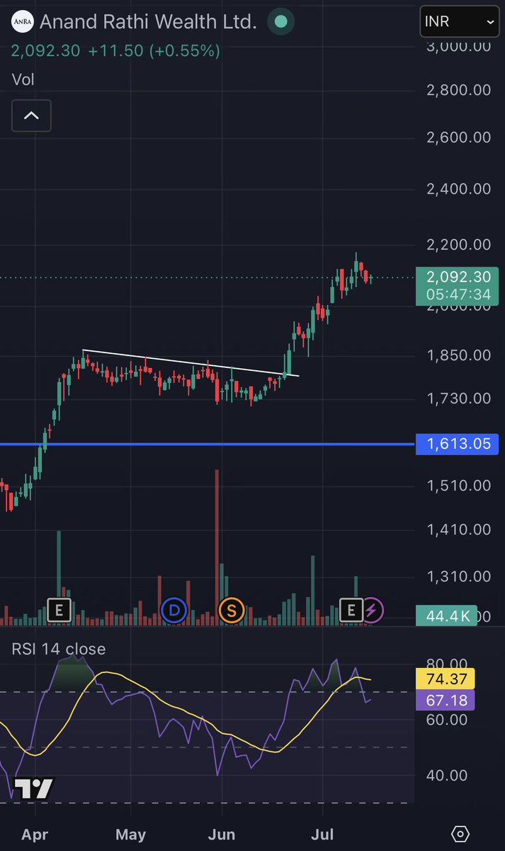 viveekjain's tweet photo. @Singhlicious Anandrathi doing extremely good, 
Good setup near 1830 levels 
Q1 was great and the greatest is loading 
(NFA, DYOR) https://t.co/LmQuWnrt1X
