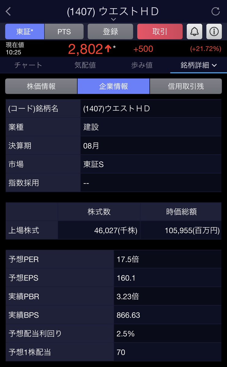 lanai_stock's tweet photo. ウエストHDも2年前から株主だったけどストップ高する程の決算じゃないんだよな。
株ムズかしい😟 https://t.co/xBz6bZRT2m