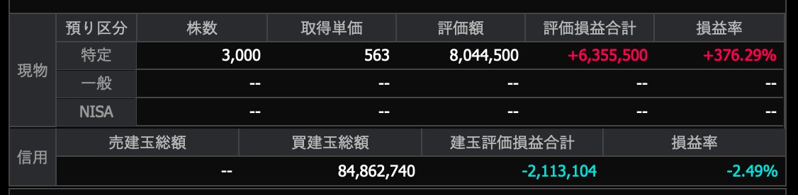 wakeupneoki's tweet photo. 神戸物産の少額残してた現物と信用まじぇまじぇする… https://t.co/aja21NmEs3