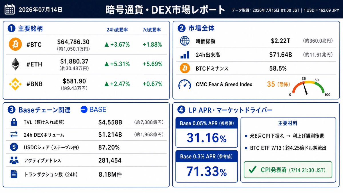 bitcoin16school's tweet photo. 【対象日】
2026年7月14日（火）

【ヘッドライン】
2026年7月15日 01:00 JST時点の暗号通貨市場では、#BTC が$64,786.30（約1,050.1万円）で24時間比+3.67%、#ETH が$1,880.37（約30.48万円）で24時間比+5.31%と、主要銘柄が大きく反発しました。

米6月CPIが市場予想を下回ったことで、FRBの早期利上げ観測が後退し、米金利・ドルの低下とともに暗号通貨にも買い戻しが入りました。

【主要なポイント】
・米CPI下振れを受けて主要銘柄が反発
米6月CPIは、総合・コアともに前月比、前年比のすべてで市場予想を下回りました。
（総合・前月比：-0.4%［予想-0.1%］、コア・前年比：+2.6%［予想+2.8%］）。

これを受けて早期の追加利上げ観測が後退し、#BTC は64,000ドル台、#ETH は1,880ドル前後まで上昇しました。取得時点の上昇は「CPI発表前の期待」ではなく、「発表後の市場反応」と整理するのが適切です。

・ETFフローはトレンド転換未確認
取得時点で直近確定値となる7月13日の米現物 #BTC ETFは、約4.25億ドルの純流出でした。日々の流入・流出が大きく変動しており、現時点では継続的な資金流入やトレンド転換を確認できる状況ではありません。

・インフレ鈍化の継続性には注意
今回のCPI低下には、エネルギー価格の前月比-5.7%、ガソリン価格の-9.7%が大きく寄与しています。足元では中東情勢を背景に原油価格が再上昇しているため、今回の結果だけでインフレ鈍化の定着を判断することはできません。

【主要指標】
詳細は添付のインフォグラフィック画像をご確認ください。

#暗号通貨 #BTC #ETH #BNB #市場概況
