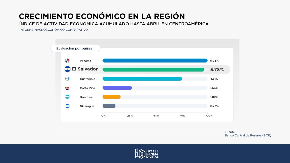 InteligenciaID's tweet photo. El Salvador, con un 5.78% de crecimiento acumulado hasta abril,  se posiciona firmemente en el segundo lugar de la región, liderando sobre la gran mayoría de sus vecinos. 🇸🇻🚀

¡El rumbo sigue firme!

#ElSalvador #Economía https://t.co/XIKlJjqxbC