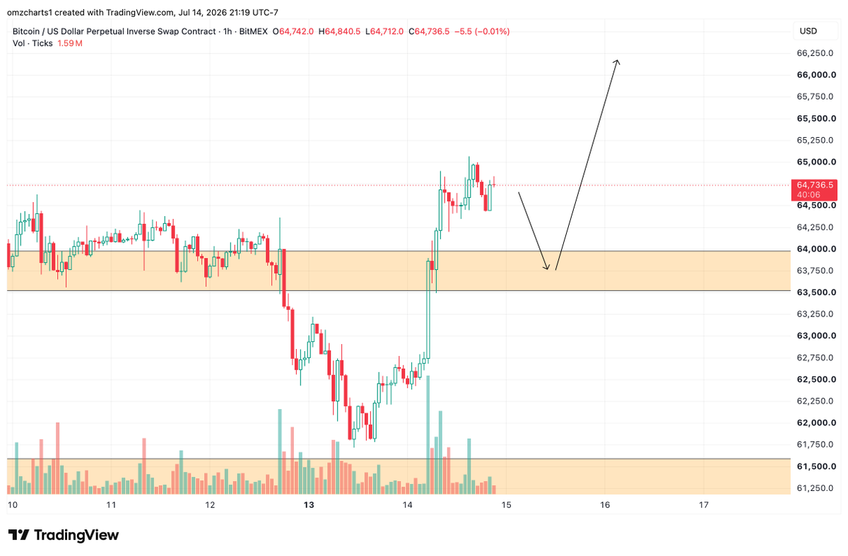 omzcharts's tweet photo. #BTC daily looks very bullish, looking to long a pullback at $63k or trade any bullish price action during NYO. 

Price closed above resistance today with a daily bullish engulfing candlestick. Multiple timeframes pointing towards upside right now... let's see 🤝 https://t.co/t3FjFSli9L