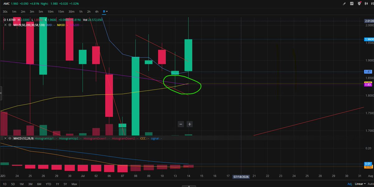 WallstCryptoBul's tweet photo. Checkmate. #AMC 
$AMC 
@RobertLindelof1 @DBarbaccia10193 @Degen_Life_ https://t.co/fpbzTErcTT