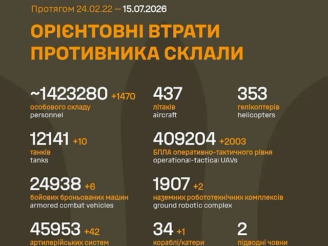Udjin1965's tweet photo. Генштаб ВСУ: данные о потерях армии РФ на 1603-й день войны https://t.co/5ssTC3OUOe