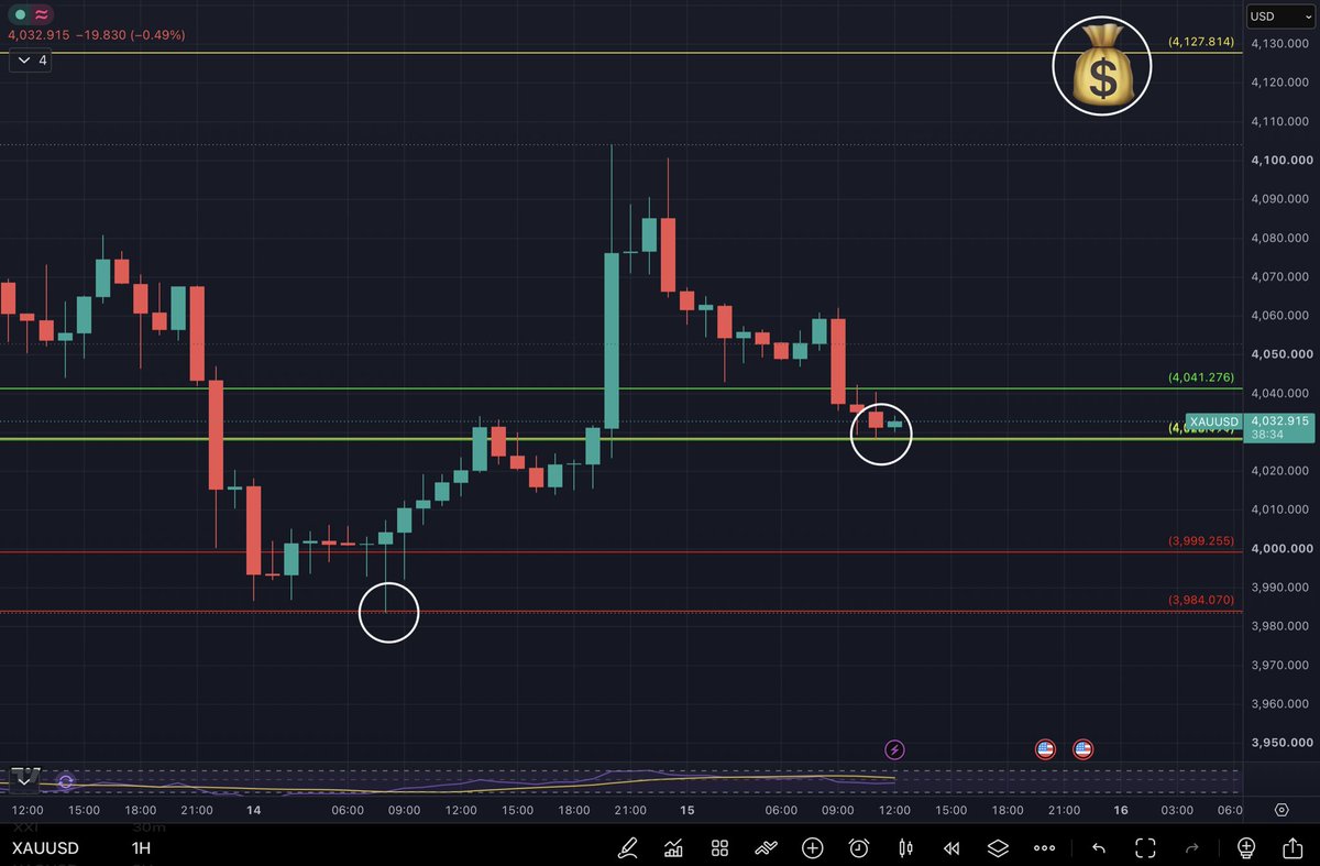 CryptoTavs's tweet photo. Well …. 🍿

Simply GOLD 🎥🔍

Few 

#RTrade #XAU #forex https://t.co/7EMtCxihV5