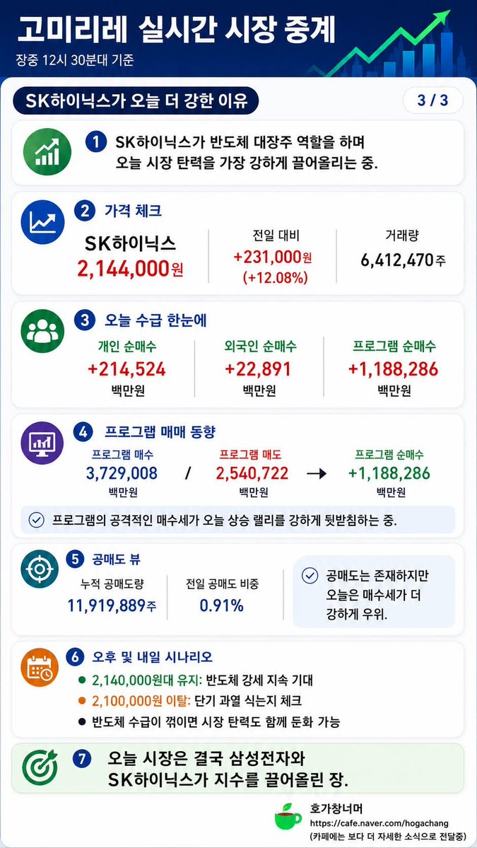 Trader_Michael_'s tweet photo. 오늘 한국장은 삼성전자가 지수를 받치고, SK하이닉스가 위로 끌어올린 장입니다.
장중 12시 30분대 기준 삼성전자는 28만2,500원, 전일 대비 7.41% 상승했습니다. 거래량은 2,570만주를 넘어섰고, 외국인 순매수는 약 1,529억원, 프로그램 순매수는 약 1,289억원입니다.
삼성전자가 28만원 위에서 버틴다는 것은 단순히 한 종목이 오른다는 의미가 아닙니다. 코스피 대형주 심리가 안정되고, 반도체 반등에 대한 시장의 신뢰가 살아난다는 뜻입니다.
오늘 더 강한 쪽은 SK하이닉스입니다.
SK하이닉스는 214만4,000원, 전일 대비 12.08% 상승했습니다. 거래량은 약 641만주입니다.
프로그램 매수금액은 약 3조7,290억원, 매도금액은 약 2조5,407억원으로 프로그램 순매수만 약 1조1,883억원입니다.
오늘 SK하이닉스는 프로그램 자금이 직접 끌어올린 반도체 대장주입니다. 삼성전자가 지수를 받쳤다면, SK하이닉스는 시장의 상승 탄력을 만든 종목입니다.