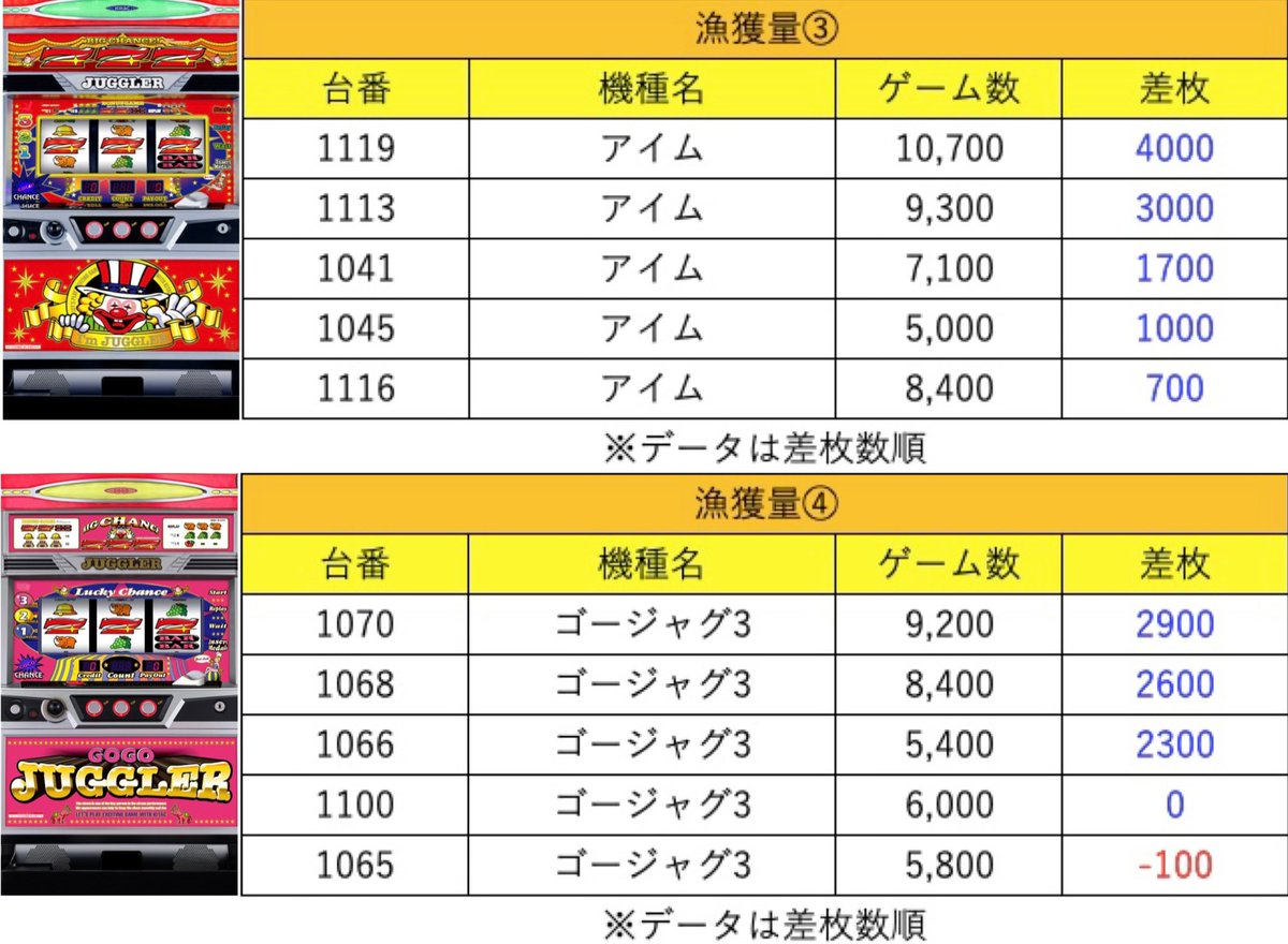 ジャンドリ結果】 7月13日(月) ベガスベガス仙台南 S設置台数：571台