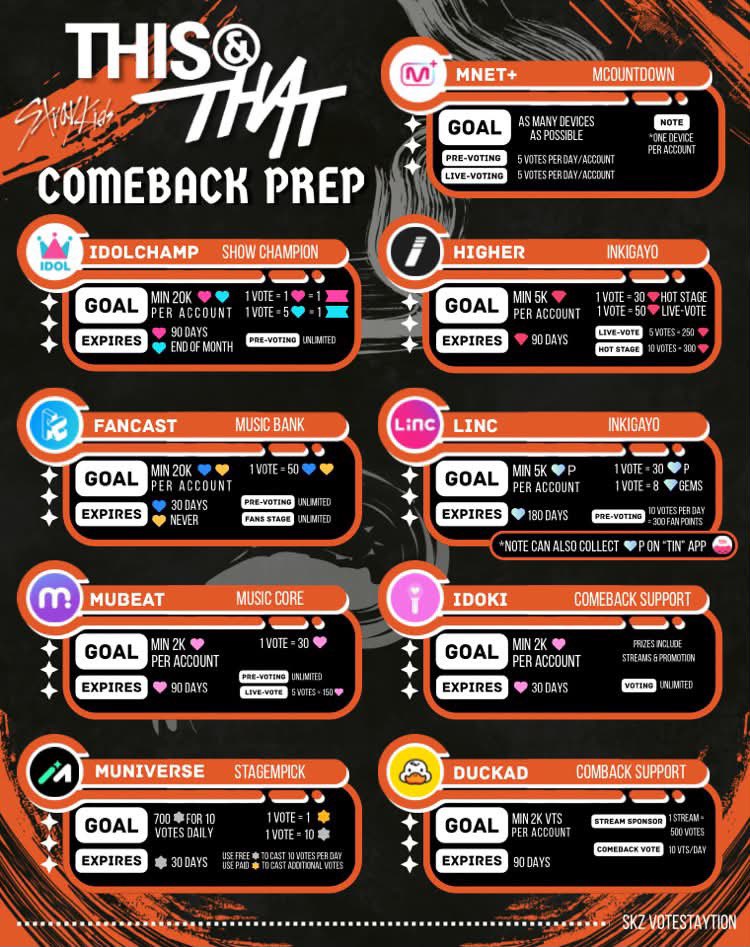 SKZVoteSTAYtion's tweet photo. STAYs
This & That is releasing in 22 days!!! 

Please see below on how to prepare for comeback and also the apps we are collecting on.

The donations for THIS &THAT are still ongoing see link 🔗 https://t.co/y1o09bFyCf
Goal $2500 currently $1917

Your contribution will assist in digital sales, music show voting, and streaming projects!!

Let’s make comeback a success together!!