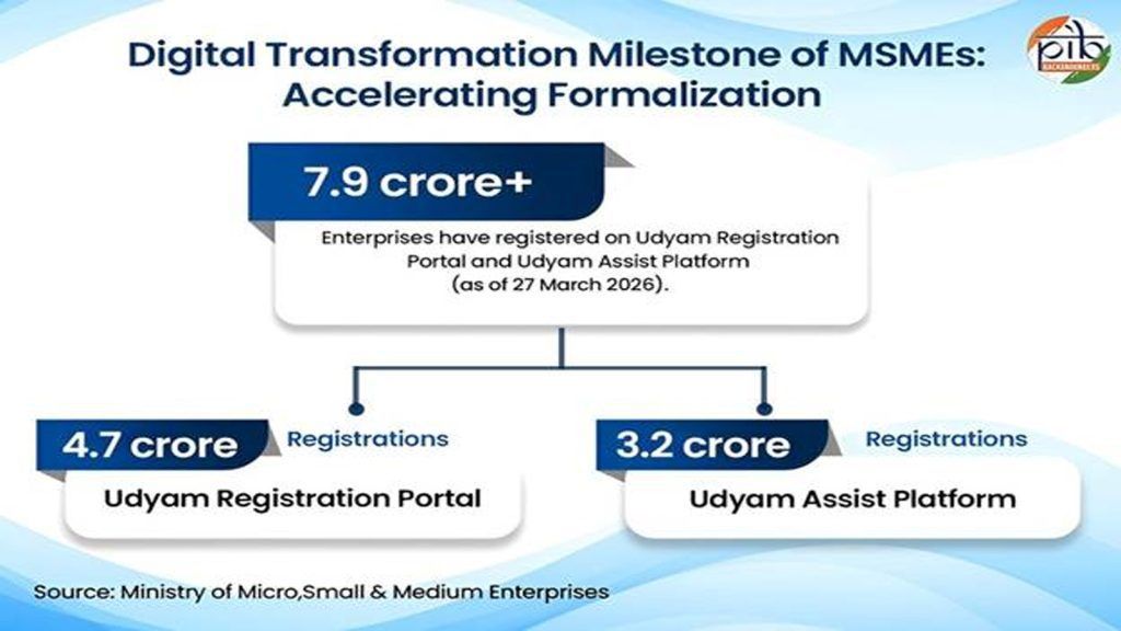 SumedhaFiscal's tweet photo. MSMEs are driving rural and semi-urban growth through entrepreneurship, employment, digital adoption, formal credit access and stronger market linkages.
Read more: https://t.co/8pNvZHHxUc @DDNewslive
#MSME #Entrepreneurship #FinancialInclusion #BusinessGrowth https://t.co/5B0qWNQfZS