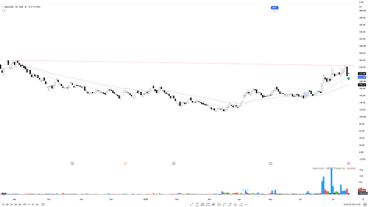 anish_chowrasia's tweet photo. #NACLIND - Long at 223.1 with 4% stop
car 0.4 https://t.co/rFxRwwgxga